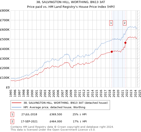 38, SALVINGTON HILL, WORTHING, BN13 3AT: Price paid vs HM Land Registry's House Price Index