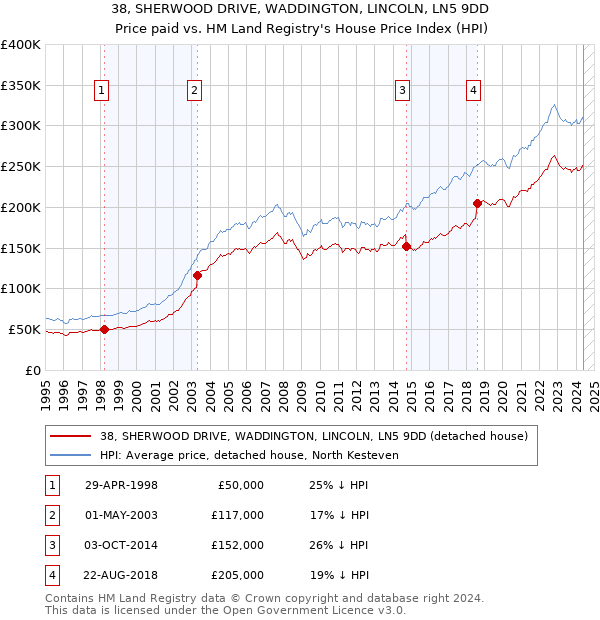 38, SHERWOOD DRIVE, WADDINGTON, LINCOLN, LN5 9DD: Price paid vs HM Land Registry's House Price Index