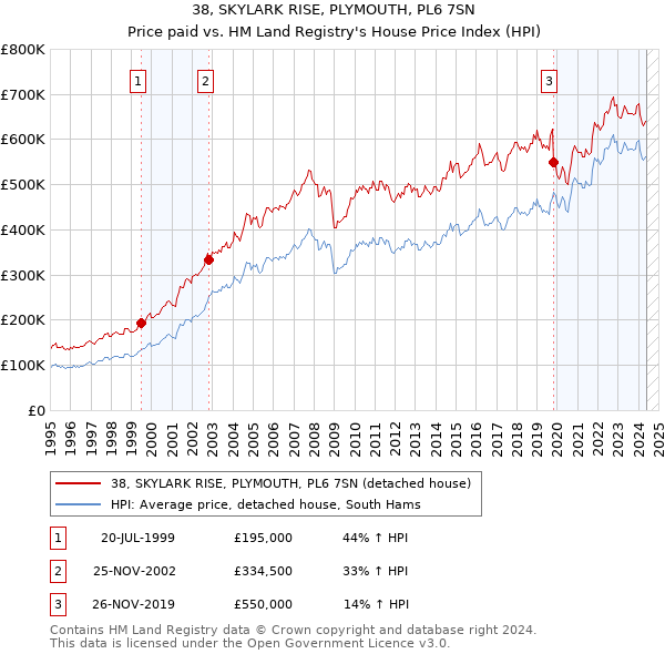 38, SKYLARK RISE, PLYMOUTH, PL6 7SN: Price paid vs HM Land Registry's House Price Index