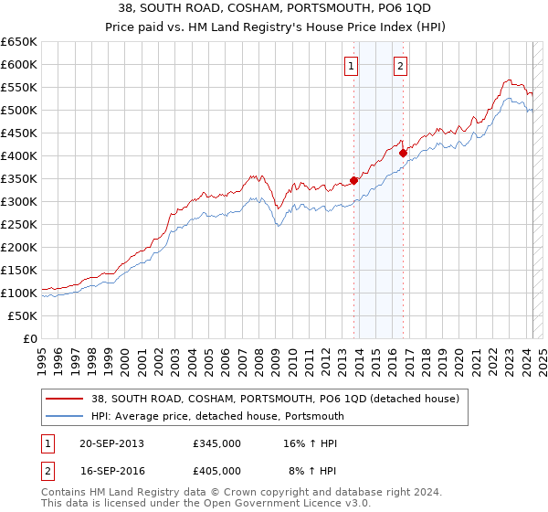 38, SOUTH ROAD, COSHAM, PORTSMOUTH, PO6 1QD: Price paid vs HM Land Registry's House Price Index