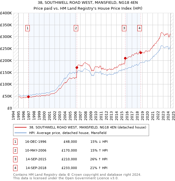 38, SOUTHWELL ROAD WEST, MANSFIELD, NG18 4EN: Price paid vs HM Land Registry's House Price Index