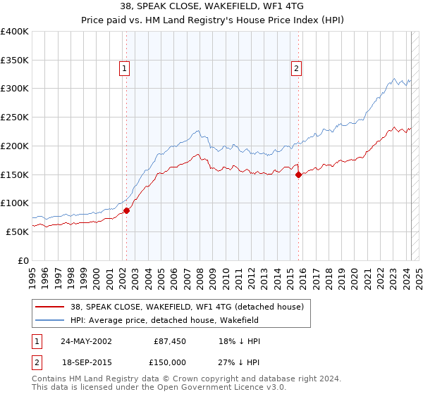 38, SPEAK CLOSE, WAKEFIELD, WF1 4TG: Price paid vs HM Land Registry's House Price Index