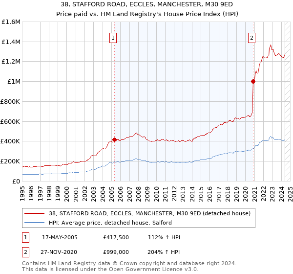 38, STAFFORD ROAD, ECCLES, MANCHESTER, M30 9ED: Price paid vs HM Land Registry's House Price Index