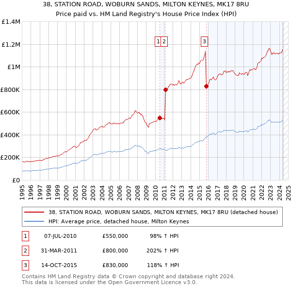 38, STATION ROAD, WOBURN SANDS, MILTON KEYNES, MK17 8RU: Price paid vs HM Land Registry's House Price Index