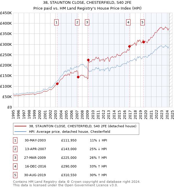 38, STAUNTON CLOSE, CHESTERFIELD, S40 2FE: Price paid vs HM Land Registry's House Price Index