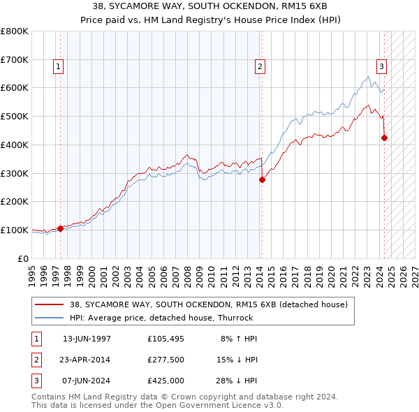 38, SYCAMORE WAY, SOUTH OCKENDON, RM15 6XB: Price paid vs HM Land Registry's House Price Index