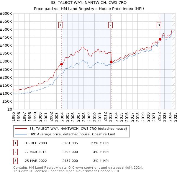 38, TALBOT WAY, NANTWICH, CW5 7RQ: Price paid vs HM Land Registry's House Price Index