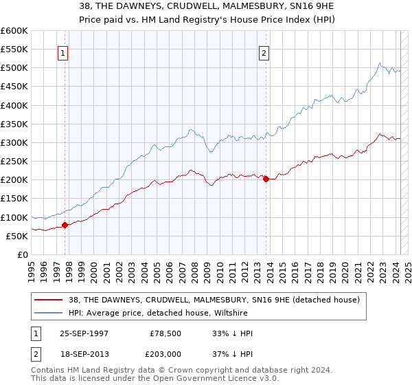 38, THE DAWNEYS, CRUDWELL, MALMESBURY, SN16 9HE: Price paid vs HM Land Registry's House Price Index