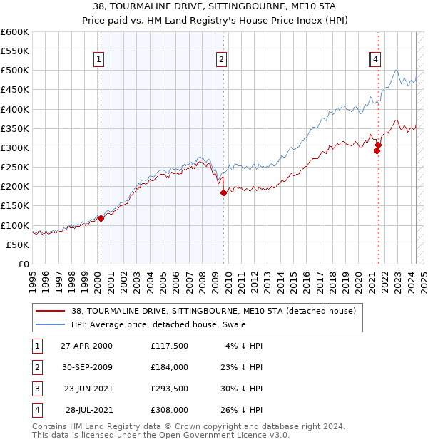 38, TOURMALINE DRIVE, SITTINGBOURNE, ME10 5TA: Price paid vs HM Land Registry's House Price Index