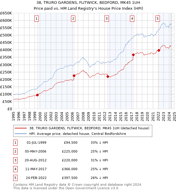 38, TRURO GARDENS, FLITWICK, BEDFORD, MK45 1UH: Price paid vs HM Land Registry's House Price Index