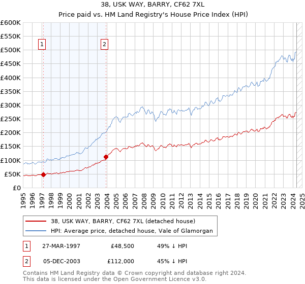 38, USK WAY, BARRY, CF62 7XL: Price paid vs HM Land Registry's House Price Index