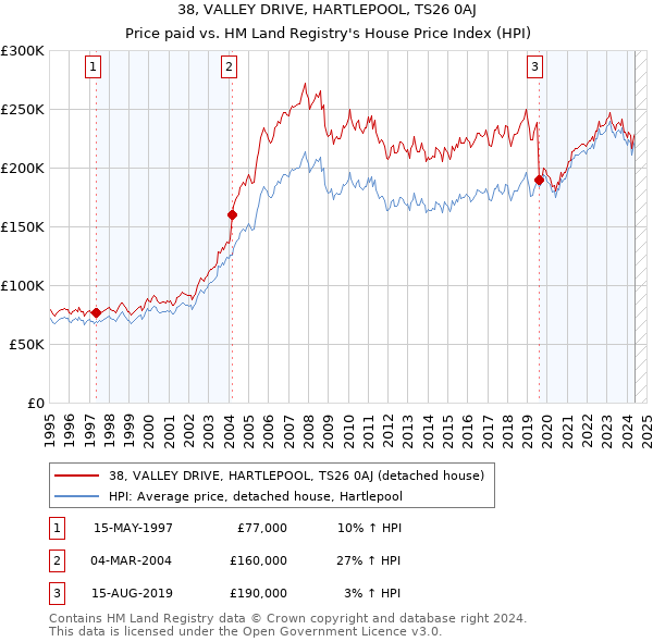 38, VALLEY DRIVE, HARTLEPOOL, TS26 0AJ: Price paid vs HM Land Registry's House Price Index