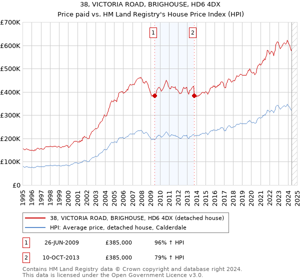 38, VICTORIA ROAD, BRIGHOUSE, HD6 4DX: Price paid vs HM Land Registry's House Price Index