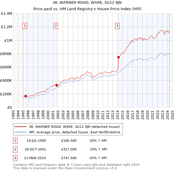 38, WARNER ROAD, WARE, SG12 9JN: Price paid vs HM Land Registry's House Price Index