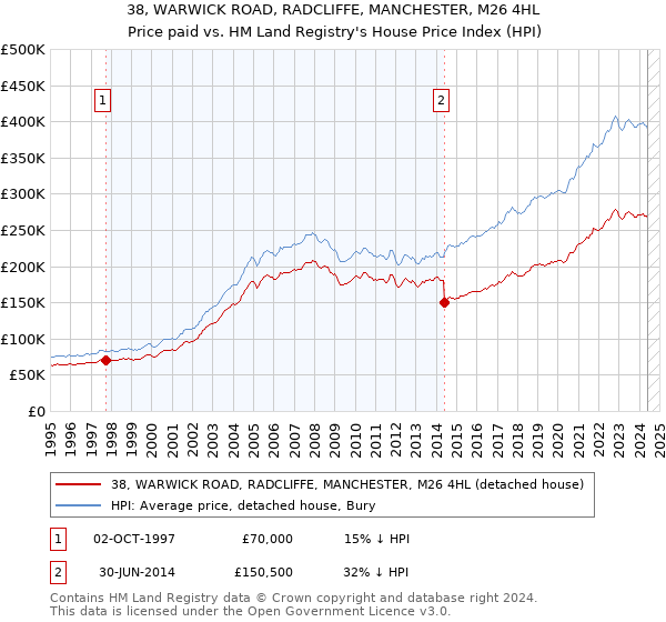 38, WARWICK ROAD, RADCLIFFE, MANCHESTER, M26 4HL: Price paid vs HM Land Registry's House Price Index