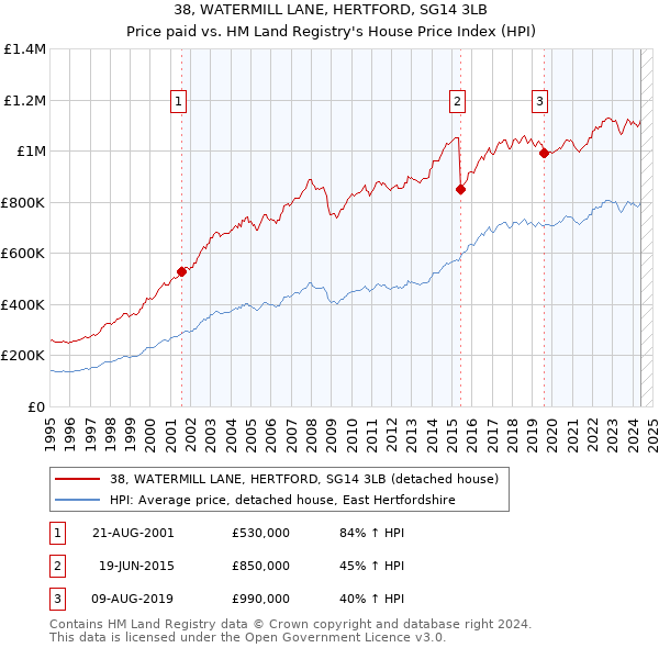 38, WATERMILL LANE, HERTFORD, SG14 3LB: Price paid vs HM Land Registry's House Price Index