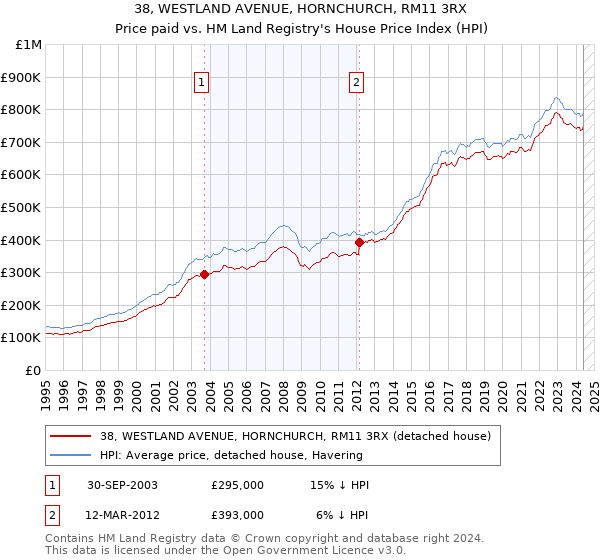 38, WESTLAND AVENUE, HORNCHURCH, RM11 3RX: Price paid vs HM Land Registry's House Price Index