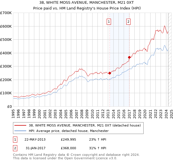 38, WHITE MOSS AVENUE, MANCHESTER, M21 0XT: Price paid vs HM Land Registry's House Price Index