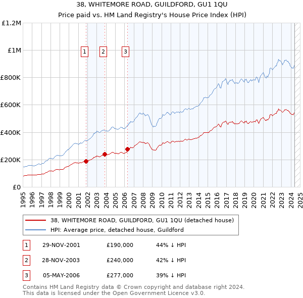 38, WHITEMORE ROAD, GUILDFORD, GU1 1QU: Price paid vs HM Land Registry's House Price Index