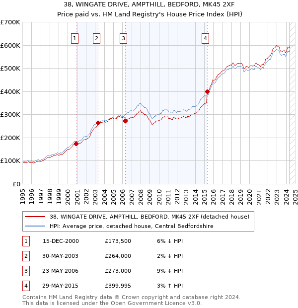 38, WINGATE DRIVE, AMPTHILL, BEDFORD, MK45 2XF: Price paid vs HM Land Registry's House Price Index