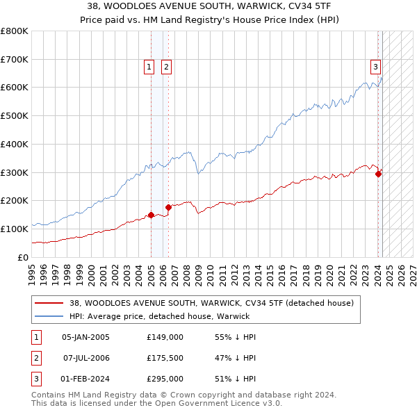 38, WOODLOES AVENUE SOUTH, WARWICK, CV34 5TF: Price paid vs HM Land Registry's House Price Index