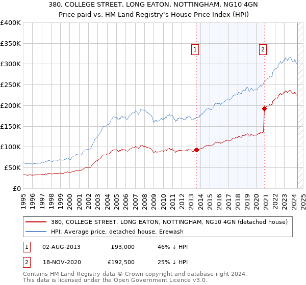 380, COLLEGE STREET, LONG EATON, NOTTINGHAM, NG10 4GN: Price paid vs HM Land Registry's House Price Index