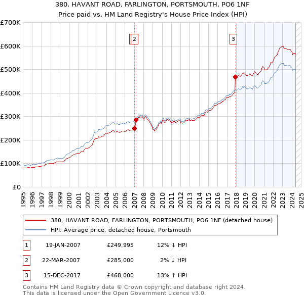 380, HAVANT ROAD, FARLINGTON, PORTSMOUTH, PO6 1NF: Price paid vs HM Land Registry's House Price Index