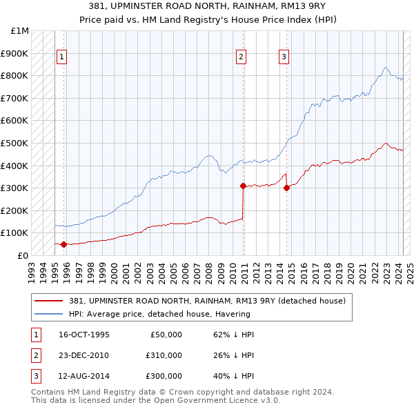 381, UPMINSTER ROAD NORTH, RAINHAM, RM13 9RY: Price paid vs HM Land Registry's House Price Index