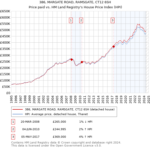 386, MARGATE ROAD, RAMSGATE, CT12 6SH: Price paid vs HM Land Registry's House Price Index