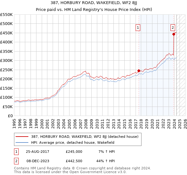 387, HORBURY ROAD, WAKEFIELD, WF2 8JJ: Price paid vs HM Land Registry's House Price Index