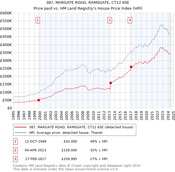 387, MARGATE ROAD, RAMSGATE, CT12 6SE: Price paid vs HM Land Registry's House Price Index