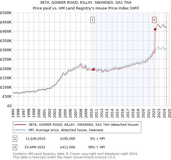 387A, GOWER ROAD, KILLAY, SWANSEA, SA2 7AH: Price paid vs HM Land Registry's House Price Index