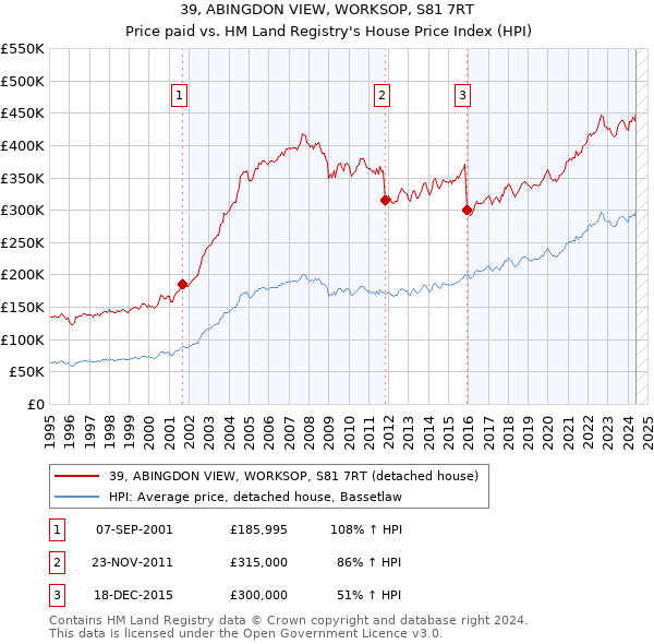 39, ABINGDON VIEW, WORKSOP, S81 7RT: Price paid vs HM Land Registry's House Price Index