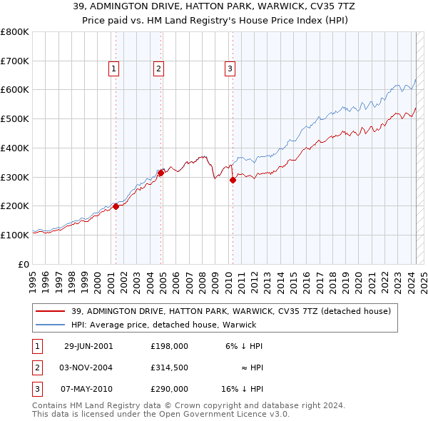 39, ADMINGTON DRIVE, HATTON PARK, WARWICK, CV35 7TZ: Price paid vs HM Land Registry's House Price Index