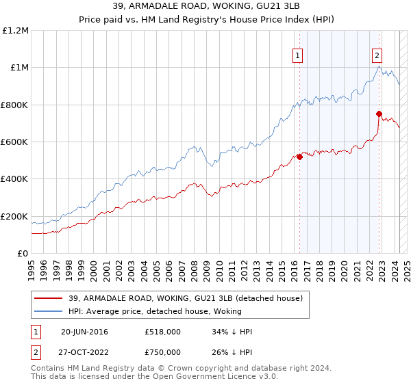 39, ARMADALE ROAD, WOKING, GU21 3LB: Price paid vs HM Land Registry's House Price Index