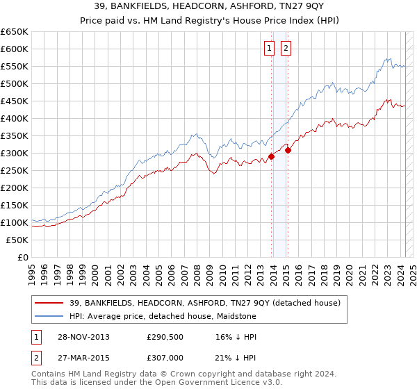 39, BANKFIELDS, HEADCORN, ASHFORD, TN27 9QY: Price paid vs HM Land Registry's House Price Index