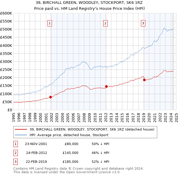 39, BIRCHALL GREEN, WOODLEY, STOCKPORT, SK6 1RZ: Price paid vs HM Land Registry's House Price Index