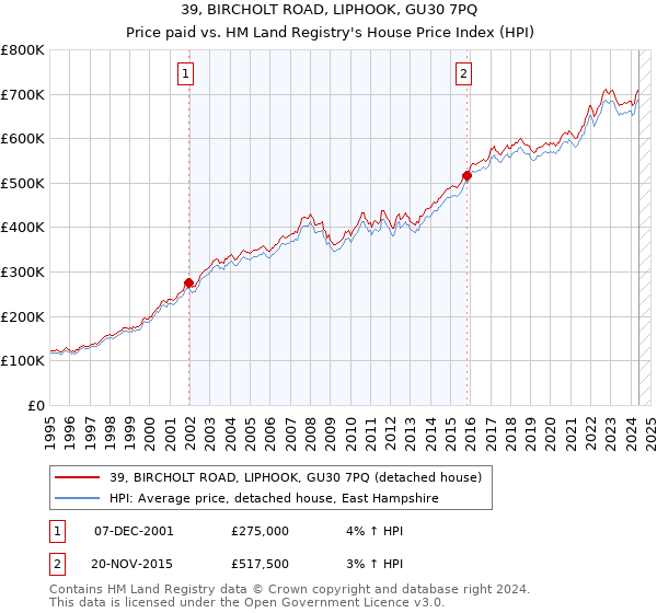 39, BIRCHOLT ROAD, LIPHOOK, GU30 7PQ: Price paid vs HM Land Registry's House Price Index