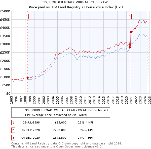 39, BORDER ROAD, WIRRAL, CH60 2TW: Price paid vs HM Land Registry's House Price Index