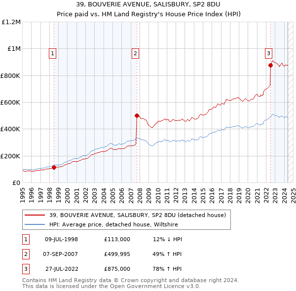 39, BOUVERIE AVENUE, SALISBURY, SP2 8DU: Price paid vs HM Land Registry's House Price Index