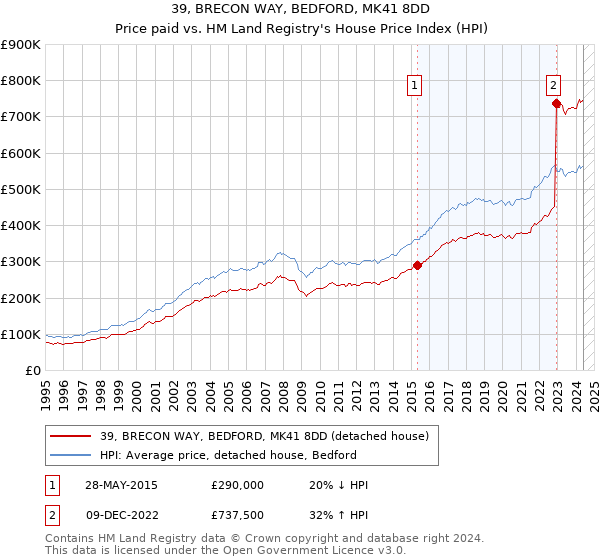 39, BRECON WAY, BEDFORD, MK41 8DD: Price paid vs HM Land Registry's House Price Index