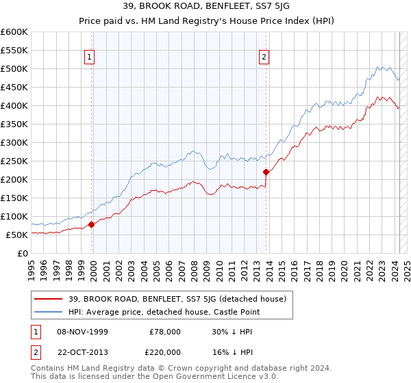 39, BROOK ROAD, BENFLEET, SS7 5JG: Price paid vs HM Land Registry's House Price Index