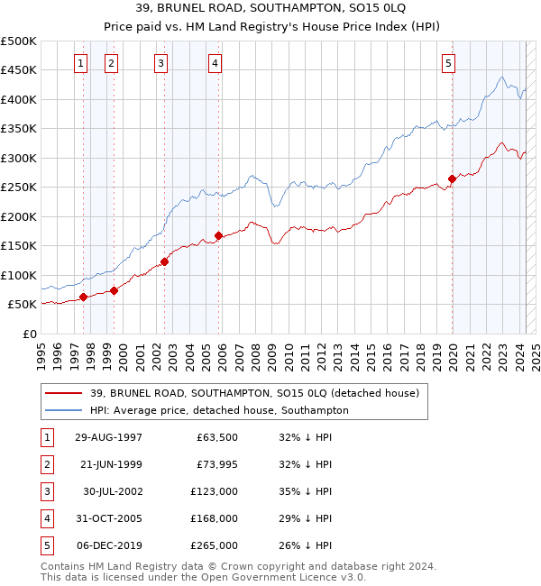 39, BRUNEL ROAD, SOUTHAMPTON, SO15 0LQ: Price paid vs HM Land Registry's House Price Index