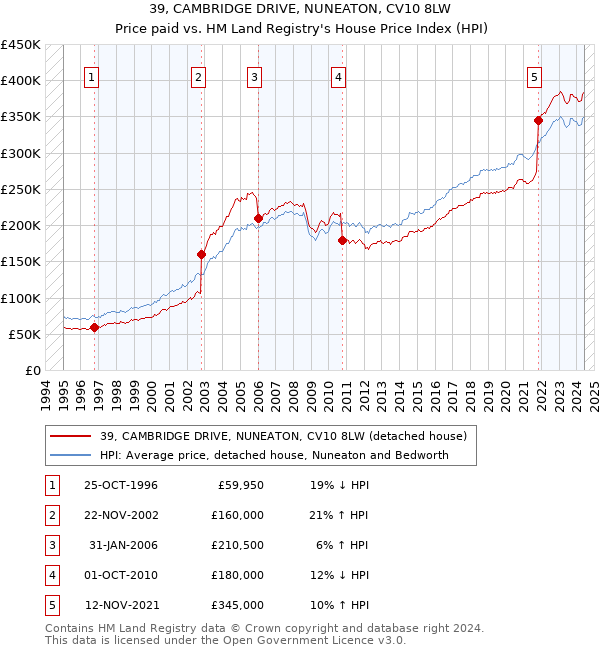 39, CAMBRIDGE DRIVE, NUNEATON, CV10 8LW: Price paid vs HM Land Registry's House Price Index