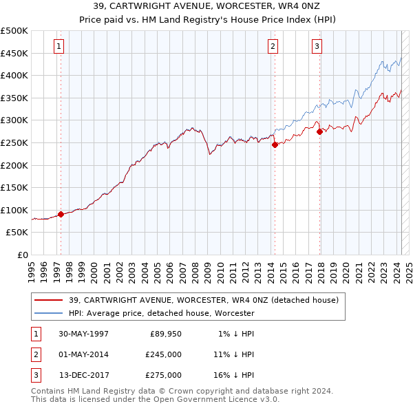 39, CARTWRIGHT AVENUE, WORCESTER, WR4 0NZ: Price paid vs HM Land Registry's House Price Index