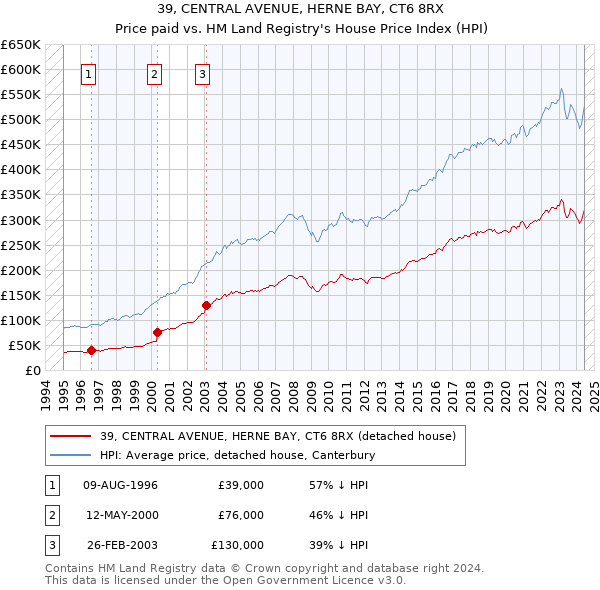 39, CENTRAL AVENUE, HERNE BAY, CT6 8RX: Price paid vs HM Land Registry's House Price Index