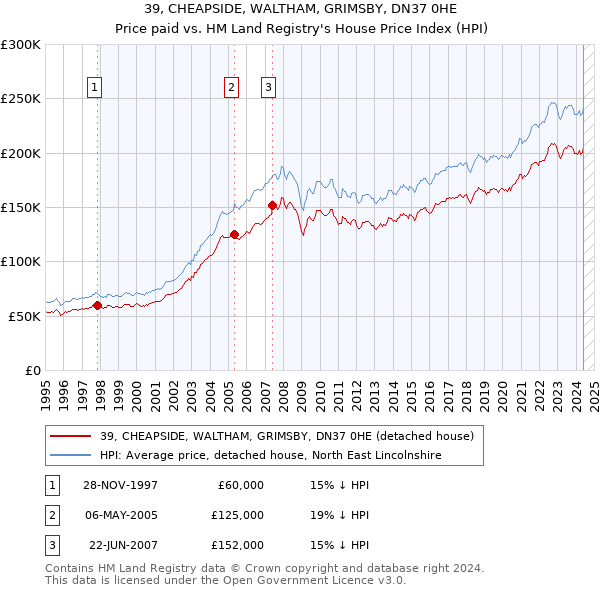 39, CHEAPSIDE, WALTHAM, GRIMSBY, DN37 0HE: Price paid vs HM Land Registry's House Price Index