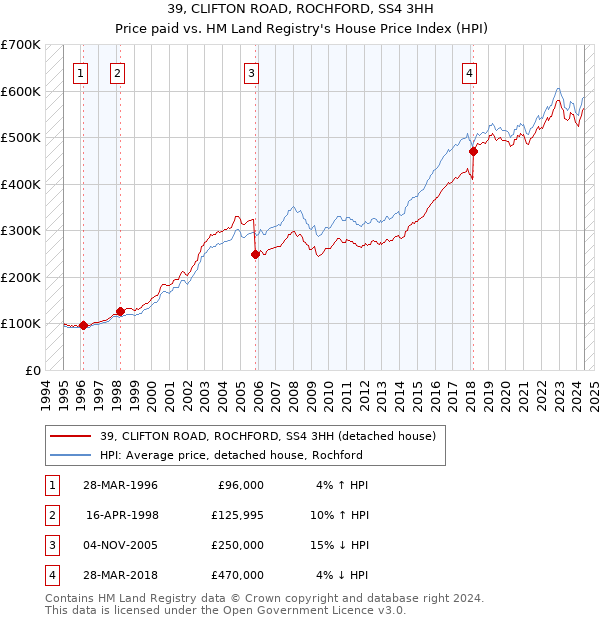 39, CLIFTON ROAD, ROCHFORD, SS4 3HH: Price paid vs HM Land Registry's House Price Index