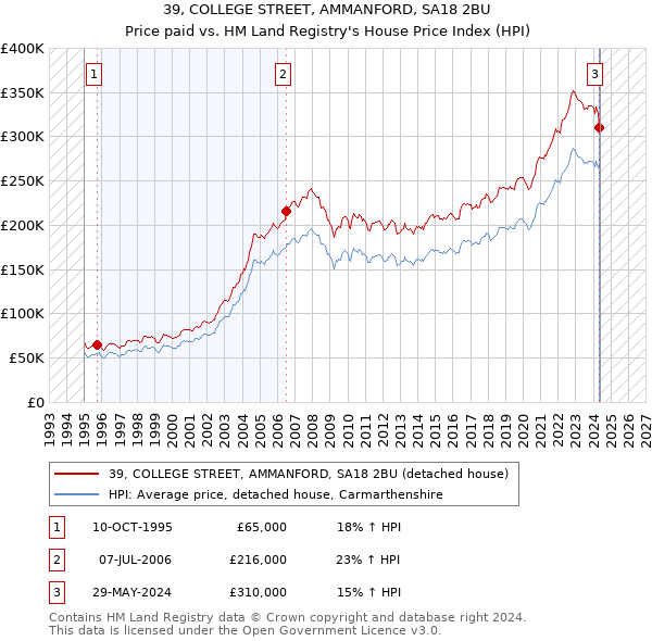 39, COLLEGE STREET, AMMANFORD, SA18 2BU: Price paid vs HM Land Registry's House Price Index