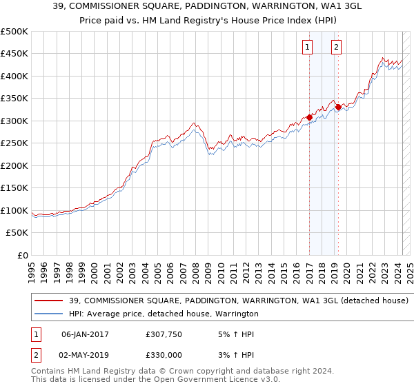 39, COMMISSIONER SQUARE, PADDINGTON, WARRINGTON, WA1 3GL: Price paid vs HM Land Registry's House Price Index